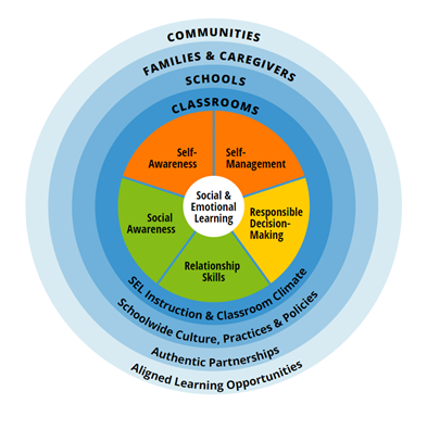 Five social and emotional skill areas